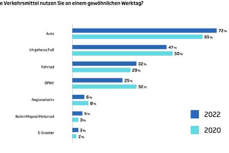 Studie Zukunft der Mobilitaet 2022