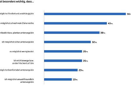 Studie Zukunft der Mobilitaet 2022