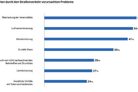 Studie Zukunft der Mobilitaet 2022