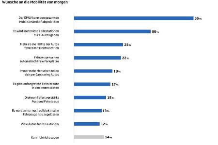Studie Zukunft der Mobilitaet 2022
