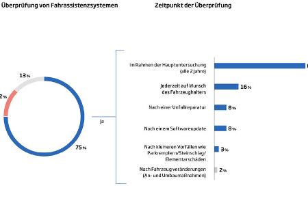 Studie Zukunft der Mobilitaet 2022