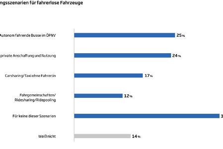 Studie Zukunft der Mobilitaet 2022