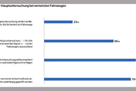 Studie Zukunft der Mobilitaet 2022