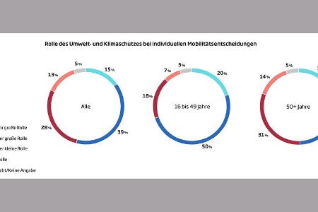 Studie Zukunft der Mobilitaet 2022