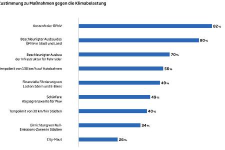 Studie Zukunft der Mobilitaet 2022