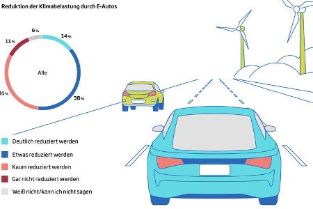 Studie Zukunft der Mobilitaet 2022