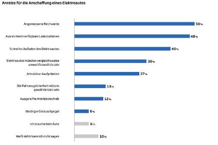 Studie Zukunft der Mobilitaet 2022
