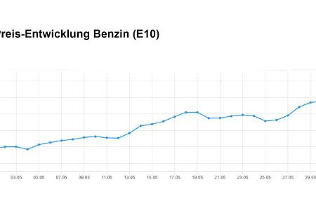 Preisentwicklung Benzin E10