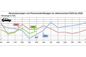 Keine Ware, keine Belebung