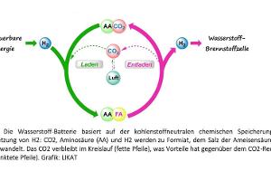 Wasserstoff-Batterie für Brennstoffzellenautos