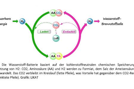 Schematische Darstellung Wasserstoff-Batterie