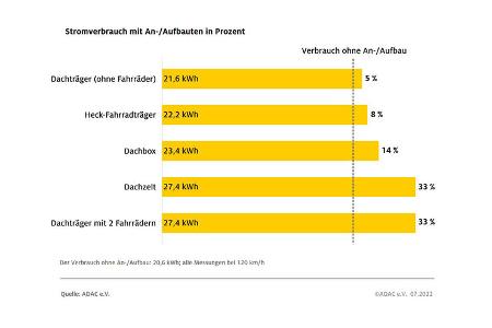 ADAC Mehrverbrauchstest Kia EV6