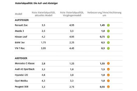 08/2022, ADAC Qualitätscheck 2022 Grafik Tabelle