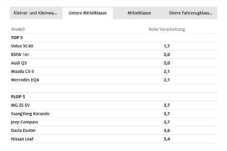 08/2022, ADAC Qualitätscheck 2022 Grafik Tabelle