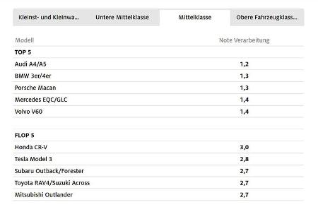 08/2022, ADAC Qualitätscheck 2022 Grafik Tabelle
