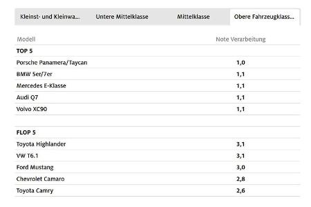 08/2022, ADAC Qualitätscheck 2022 Grafik Tabelle