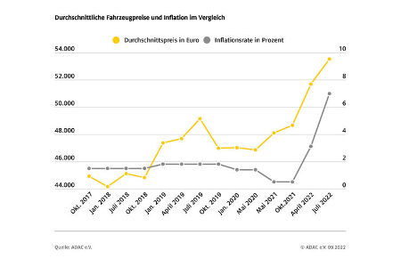 ADAC Preisentwicklung 2017 bis 2022
