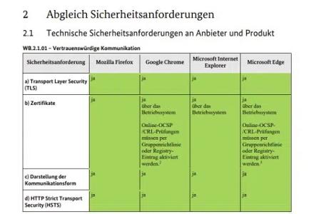 Das BSI hat 2020 Chrome, Firefox, Edge und Internet Explorer mit seinen Anforderungen an einen sicheren Webbrowser verglichen. Lediglich der Internet Explorer konnte in einigen Punkten das geforderte Sicherheitslevel nicht erreichen.