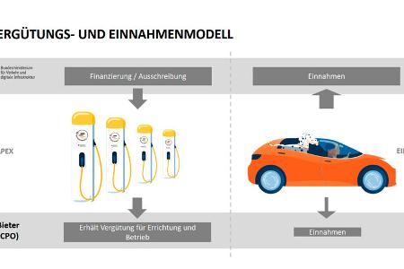 Deutschlandnetz Schnellladenetz
