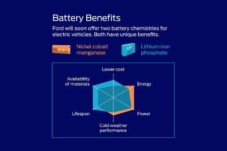Grafik Nickel Kobalt Mangan vs. Lithium Eisenphosphat Batterie
