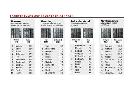 Sommerreifen-Test, Fahrversuche trocken