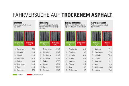 Sommerreifen-Test, Fahrversuche trocken