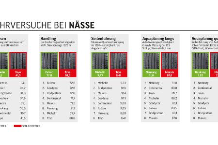 Sommerreifen-Test, Fahrversuche nass