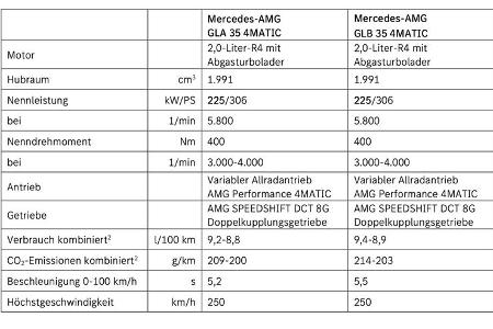 Mercedes GLA Facelift 2023 Technische Daten