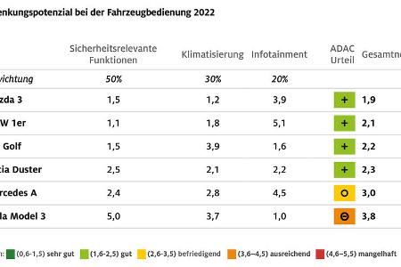 07/2022, ADAC Bedientest 2022 Ergebnis Grafik Tabelle