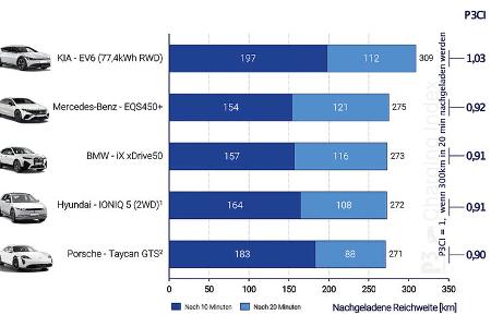 07/2022, P3 Charging Index 2022