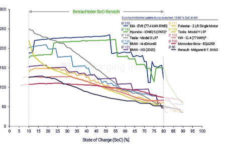 07/2022, P3 Charging Index 2022