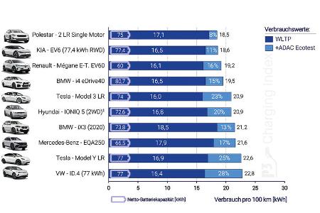07/2022, P3 Charging Index 2022