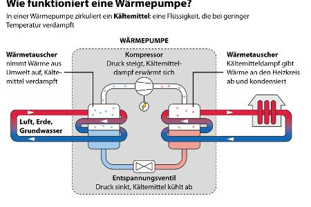Funktion wärmepumpe
