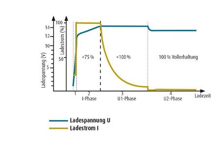 Energie-Versorgung Ladegerät/Booster