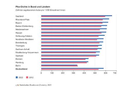 Grafik zur Pkw-Dichte in Deutschland Grafik zur Pkw-Dichte in Deutschland