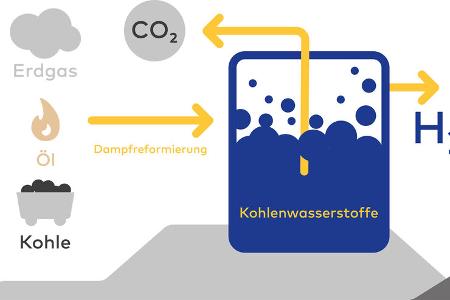 grauer Wasserstoff grauer Wasserstoff