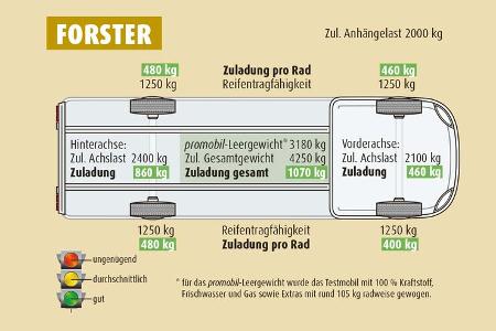 Zuladung Forster I 738 EB
