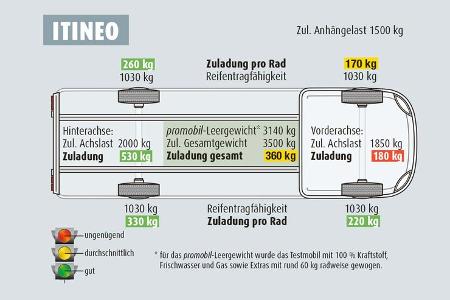 Zuladung Itineo JB 700