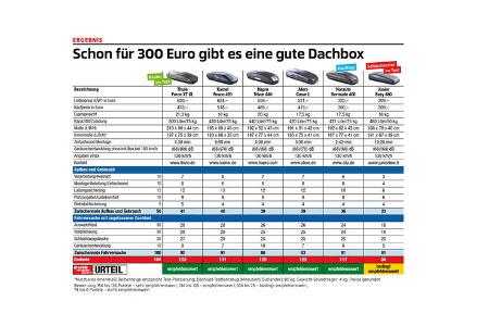 Dachboxen Test 2021