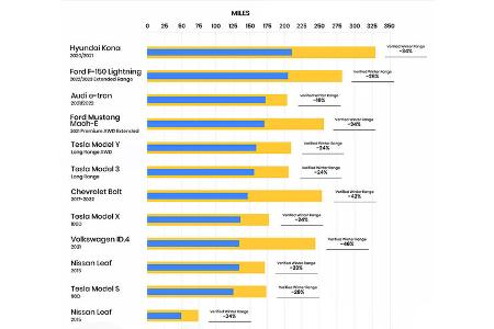 Grafik Reichweiten Verlust Elektroautos Winter Recurrent