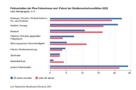 Fehlverhalten bei Verkehrsunfällen nach Altersgruppen Statistik Grafik Diagramm