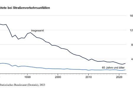 Getötete bei Verkehrsunfällen nach Altersgruppen Statistik Grafik Diagramm