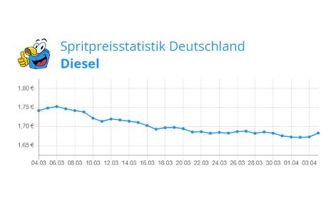 Spritpreisentwicklung vor Ostern 2023 Diesel