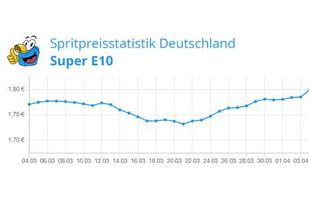 Spritpreisentwicklung vor Ostern 2023 Benzin (E10)