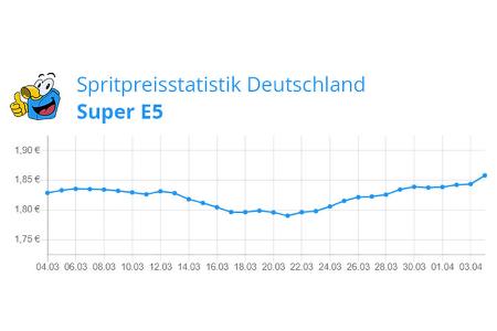 Spritpreisentwicklung vor Ostern 2023 Benzin (E5)