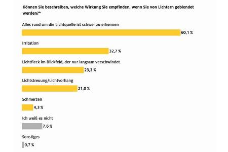 ADAC Umfrage Blendung im Straßenverkehr