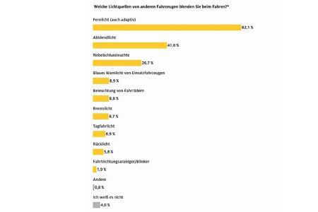 ADAC Umfrage Blendung im Straßenverkehr