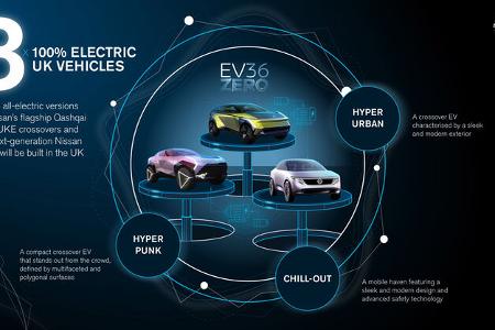 Nissan EV36Zero Elektroauto-Strategie Nissan EV36Zero Elektroauto-Strategie
