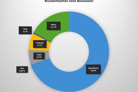 Brückenbauweisen