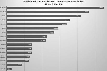Brückenzustand nach Bundesländern